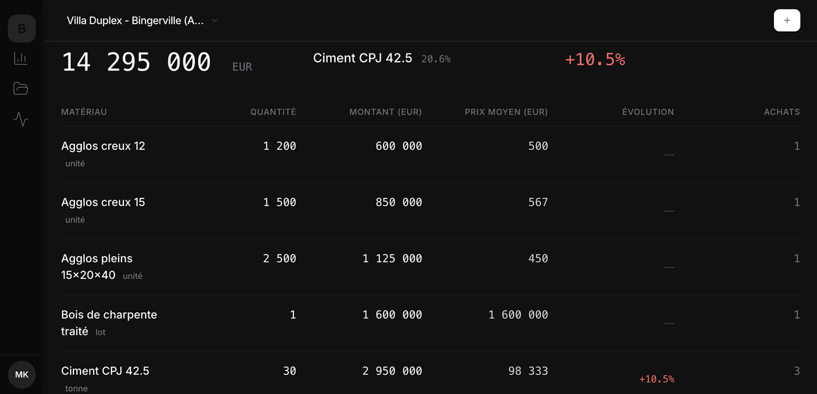 Détection des écarts budgétaires